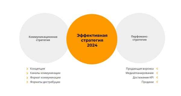 
                    Как продвигать бизнес в соцсетях в 2024 году: тренды, инструменты и стратегии            