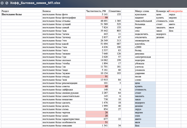 
                    Пятилетка за три года: как блог HOFF.ru вырос в 10 раз за полгода и получает 500к визитов из поиска в месяц            
