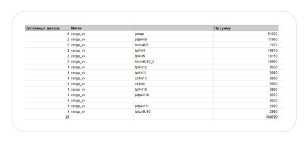 
                    Продвижение интернет-магазина подарков во ВКонтакте            