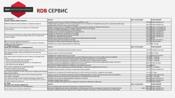 
                    Кейс: разработка позиционирования бренда запасных частей на основе RDB-модели            