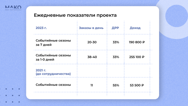 Загружаем сезонный бизнес заказами: как продавать воздушные шары круглый год, если их покупают только по праздникам?             
                    Загружаем сезонный бизнес заказами: как продавать воздушные шары круглый год, если их покупают только по праздникам?