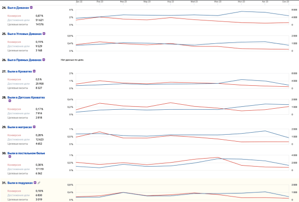 
                    Пятилетка за три года: как блог HOFF.ru вырос в 10 раз за полгода и получает 500к визитов из поиска в месяц            
