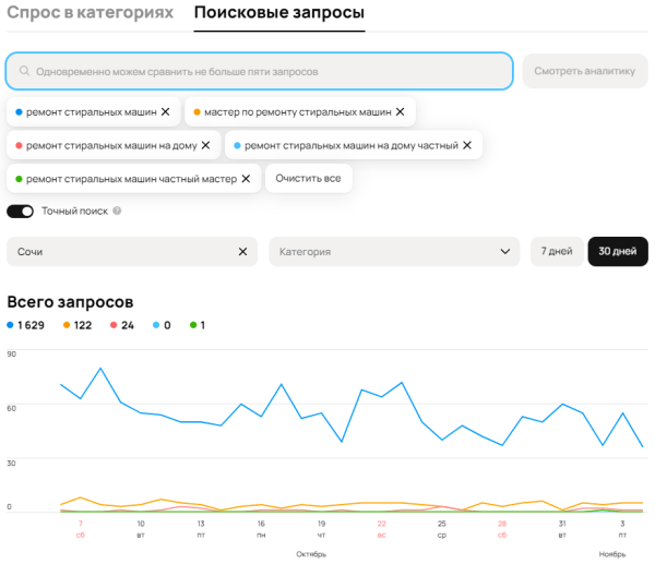 
                    Не продавай на Авито Пока не прочитаешь эту статью! Анализ спроса!            