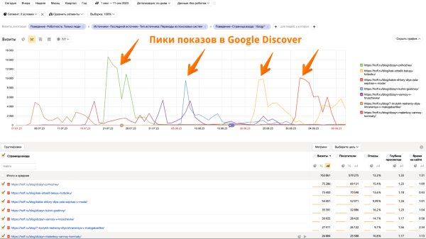 
                    Пятилетка за три года: как блог HOFF.ru вырос в 10 раз за полгода и получает 500к визитов из поиска в месяц            