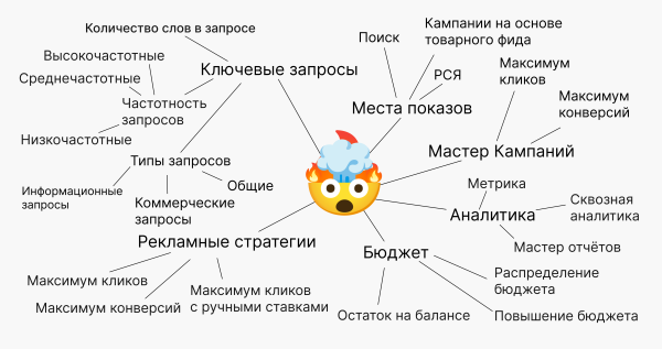 «Погуглю и сам всё сделаю»: что нужно знать, прежде чем самостоятельно браться за настройку Яндекс Директа
«Погуглю и сам всё сделаю»: что нужно знать, прежде чем самостоятельно браться за настройку Яндекс Директа