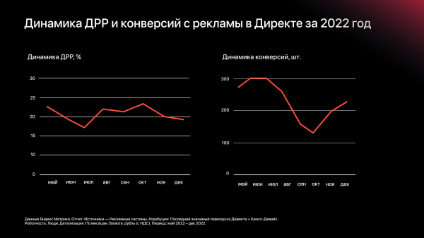На 32 % увеличили доход интернет-магазина и не сдали позиции даже в несезон             
                    На 32 % увеличили доход интернет-магазина и не сдали позиции даже в несезон