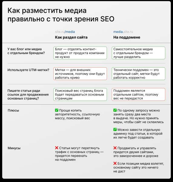 
                    Главное о том, как подружить сайт с блогом или медиа-проектом, при этом не расходуя зря бюджет на поисковое продвижение            