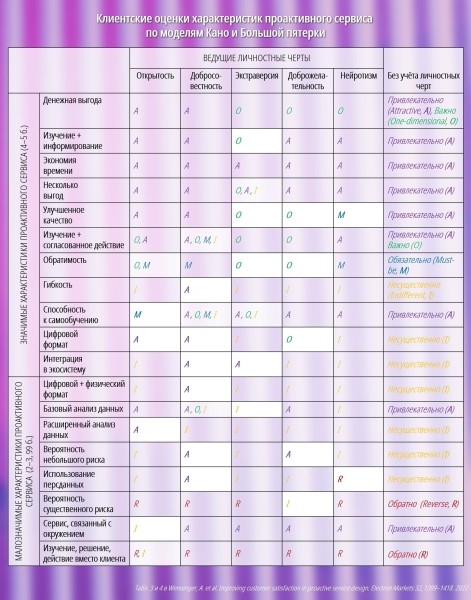 Каким клиенты с разными характерами видят идеальный проактивный сервис
Каким клиенты с разными характерами видят идеальный проактивный сервис
