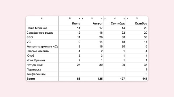 
                    Почему контент-маркетинг буксует и не дает результата — 7 самых распространенных причин            