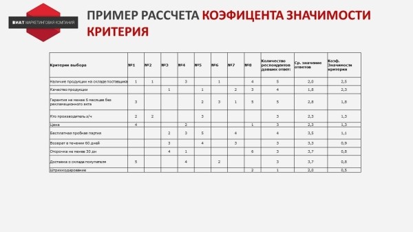 
                    Кейс: разработка позиционирования бренда запасных частей на основе RDB-модели            