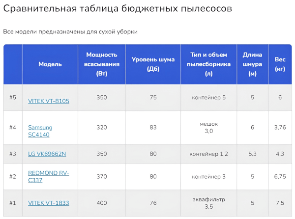
                    Как мы написали статью про пылесосы, которая продала на 24 миллиона рублей за полтора года            