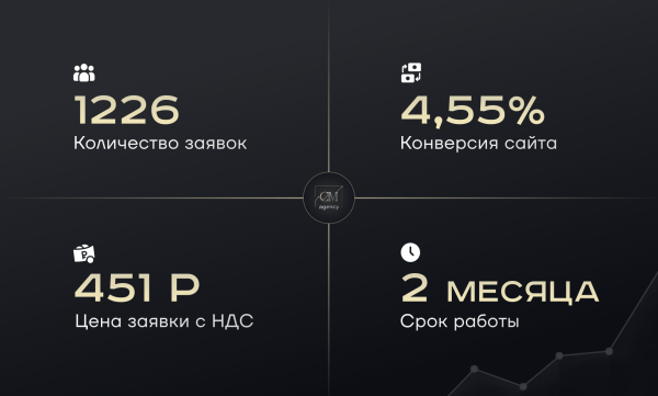 
                    Как в строительстве бань разогнать Яндекс до 250 заявок в неделю            