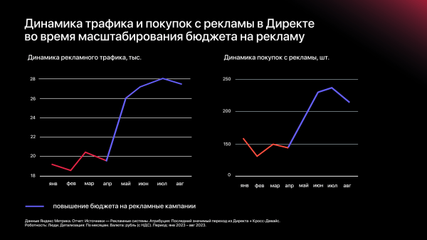 На 32 % увеличили доход интернет-магазина и не сдали позиции даже в несезон             
                    На 32 % увеличили доход интернет-магазина и не сдали позиции даже в несезон