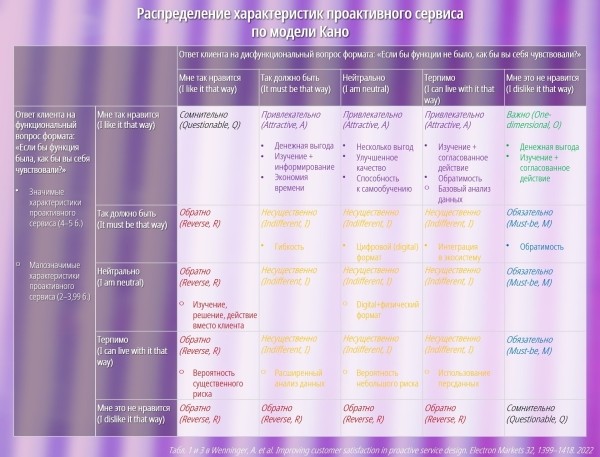 Каким клиенты с разными характерами видят идеальный проактивный сервис
Каким клиенты с разными характерами видят идеальный проактивный сервис
