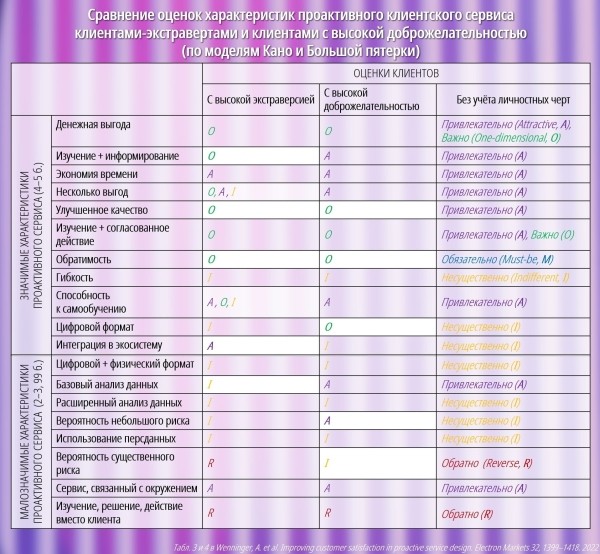Каким клиенты с разными характерами видят идеальный проактивный сервис
Каким клиенты с разными характерами видят идеальный проактивный сервис