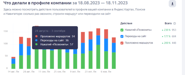 
                    Как привлечь клиентов в клинику с помощью локального SEO. +238% звонков в мед.центр            