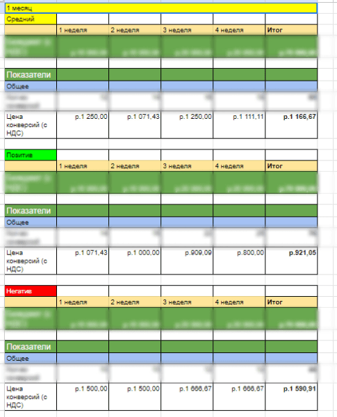 
                    Продвижение оптового направления монобренда пальто. Как за 2,5 месяца получить покупки с ДРР 33%, проработав ЦА            