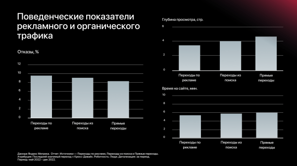 На 32 % увеличили доход интернет-магазина и не сдали позиции даже в несезон             
                    На 32 % увеличили доход интернет-магазина и не сдали позиции даже в несезон