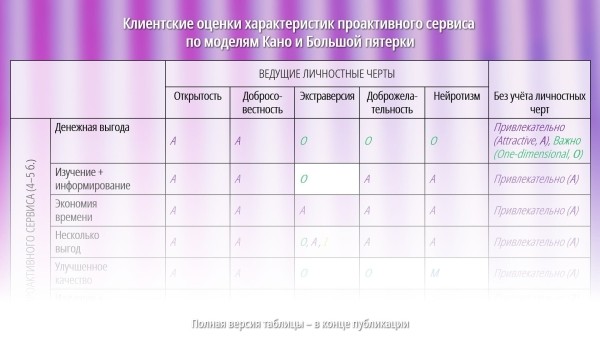 Каким клиенты с разными характерами видят идеальный проактивный сервис
Каким клиенты с разными характерами видят идеальный проактивный сервис