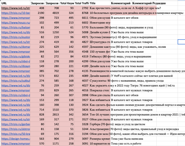 
                    Пятилетка за три года: как блог HOFF.ru вырос в 10 раз за полгода и получает 500к визитов из поиска в месяц            