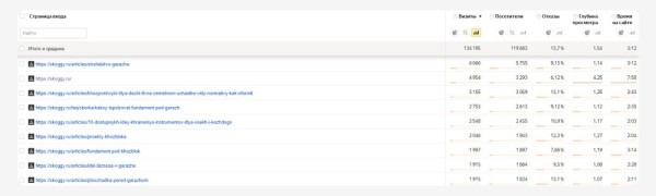 
                    Поисковое продвижение сайта производителя хозблоков, гаражей и контейнеров с нуля до 20 тысяч переходов в месяц            