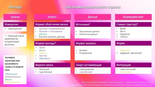 
                    Проактивный сервис: чем удивить клиентов            