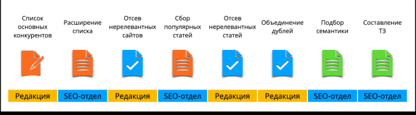 
                    Пятилетка за три года: как блог HOFF.ru вырос в 10 раз за полгода и получает 500к визитов из поиска в месяц            