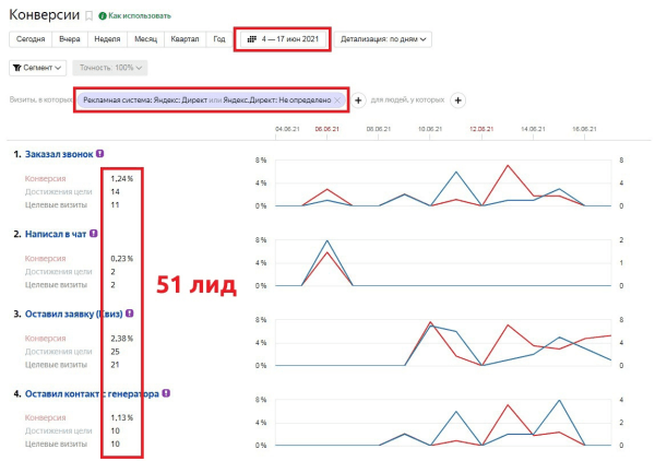 Кейс по настройке Яндекс.Директ (РСЯ) для продажи велосипедов с затратами 50 рублей за заявку             
                    Кейс по настройке Яндекс.Директ (РСЯ) для продажи велосипедов с затратами 50 рублей за заявку