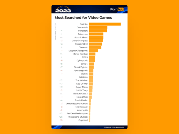 Pornhub опубликовал итоги 2023 года
Pornhub опубликовал итоги 2023 года