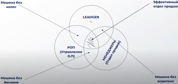 
                    Как самостоятельно построить прибыльный отдел продаж?            