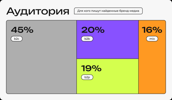 Выживаемость, SEO-ориентированность и другие тенденции рынка бренд-медиа в новом исследовании «Палиндрома»
Выживаемость, SEO-ориентированность и другие тенденции рынка бренд-медиа в новом исследовании «Палиндрома»