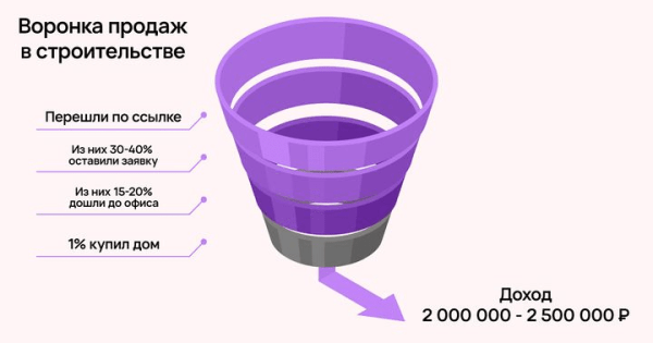 
                    Кейс клиента Vitamin.tools: как сделать х5 к заявкам и х3 к продажам в Директе на строительстве домов            