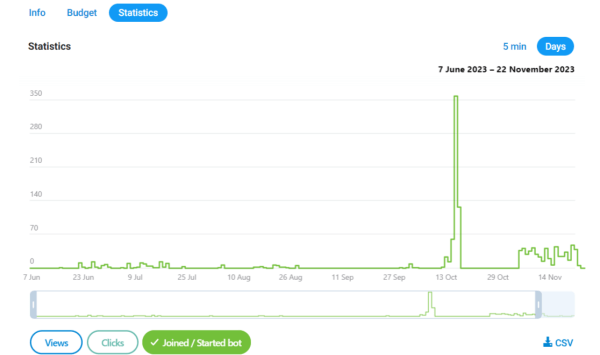 Реклама в Телеграм: Telegram Ads и закуп рекламы в тг-каналах. Разбор результатов на примере ниши инвестиции
Реклама в Телеграм: Telegram Ads и закуп рекламы в тг-каналах. Разбор результатов на примере ниши инвестиции