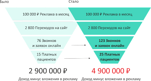 Уникальные операции, душечки-врачи, восторженные отзывы…. а клиенты в клинику не идут. Почему?
Уникальные операции, душечки-врачи, восторженные отзывы…. а клиенты в клинику не идут. Почему?