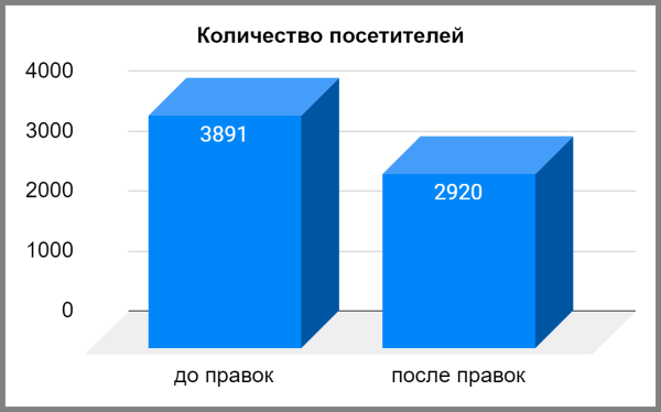 
                    Как в 6 раз увеличить конверсию статьи и продать в 4 раза больше            
