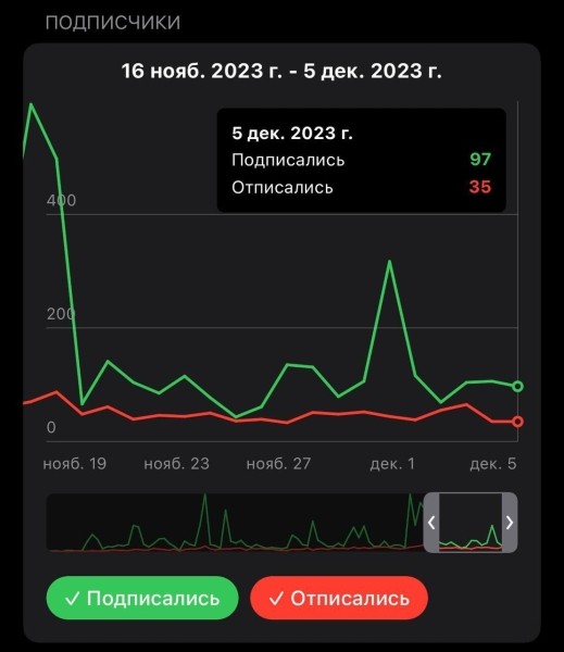 Наиуспешный недоуспех. Как похожие каналы и Яндекс РСЯ вывели Telegram канал ХАТА СНЯТА на орбиту
Наиуспешный недоуспех. Как похожие каналы и Яндекс РСЯ вывели Telegram канал ХАТА СНЯТА на орбиту