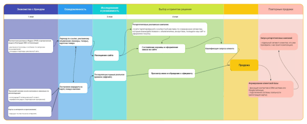
                    Как вложить 460 000 ₽ в рекламу и заработать 9 млн ₽ за 2 месяца: кейс сети ресторанов из Самары            