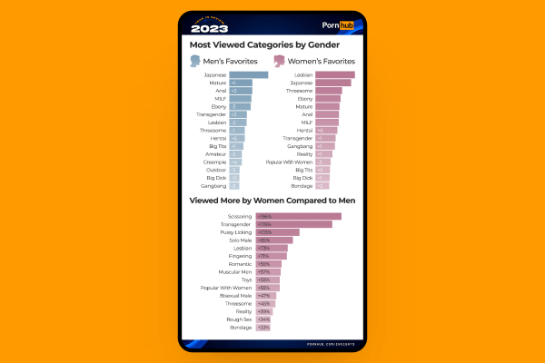 Pornhub опубликовал итоги 2023 года
Pornhub опубликовал итоги 2023 года