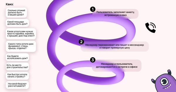 
                    Кейс клиента Vitamin.tools: как сделать х5 к заявкам и х3 к продажам в Директе на строительстве домов            