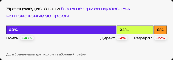 Выживаемость, SEO-ориентированность и другие тенденции рынка бренд-медиа в новом исследовании «Палиндрома»
Выживаемость, SEO-ориентированность и другие тенденции рынка бренд-медиа в новом исследовании «Палиндрома»