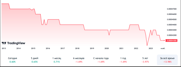 
                    P2E-игры, защита от инфляции и бешеные комиссии банка: как и почему используют крипту в разных странах            