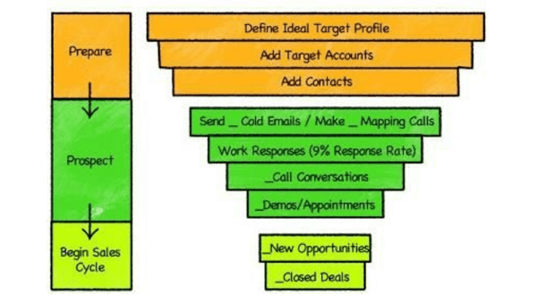 
                    «Холодные рассылки в B2B — бред». Пока ты думаешь, что это не работает, Salesforce, Zoom и другие зарабатывают миллионы            
