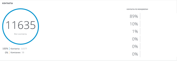 Кейс: как привести маркетинг в порядок и получить 11.635 лидов
Кейс: как привести маркетинг в порядок и получить 11.635 лидов