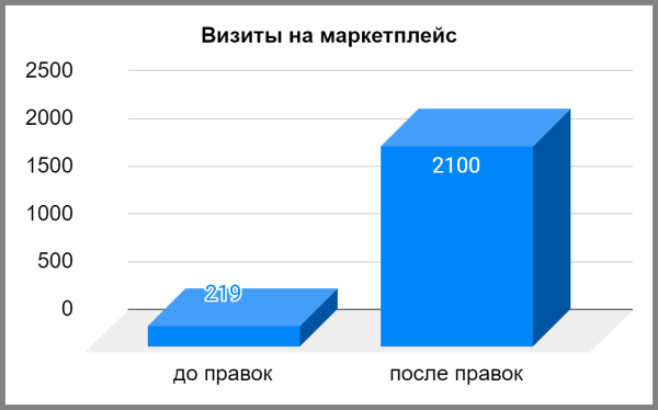
                    Как в 6 раз увеличить конверсию статьи и продать в 4 раза больше            