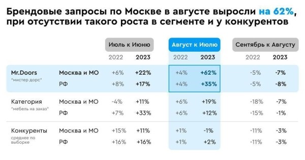 
                    Блогер из неочевидной ниши принес больше всего лидов мебельной компании. Кейс Mr.Doors            