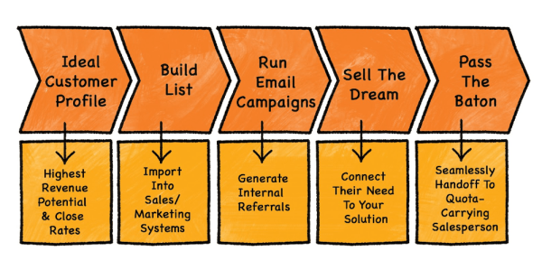 
                    «Холодные рассылки в B2B — бред». Пока ты думаешь, что это не работает, Salesforce, Zoom и другие зарабатывают миллионы            