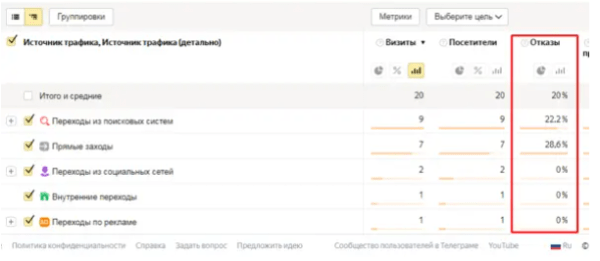 Как снизить процент отказов в РСЯ?
Как снизить процент отказов в РСЯ?