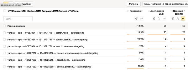 
                    Кейс. Подписчики по 22 рубля в Телеграм-канал по изучению английского. Как поставили процесс привлечения на конвейер?            