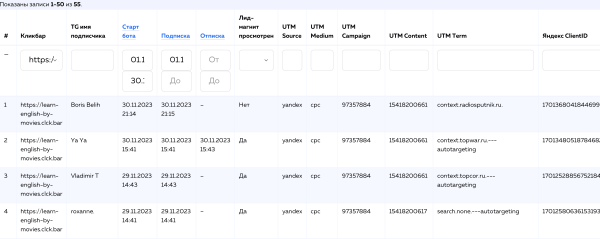 
                    Кейс. Подписчики по 22 рубля в Телеграм-канал по изучению английского. Как поставили процесс привлечения на конвейер?            
