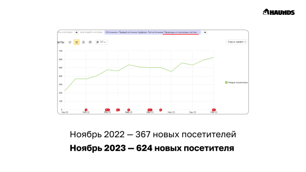 Сэкономили 735 тыс рублей для медицинского центра за счёт SEO-продвижения
Сэкономили 735 тыс рублей для медицинского центра за счёт SEO-продвижения